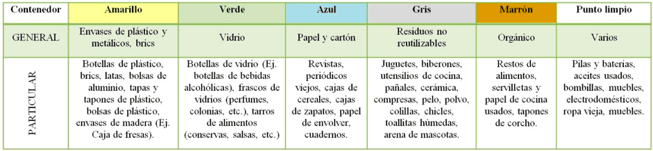 Tabla 1. Clasificación de residuos por contenedores