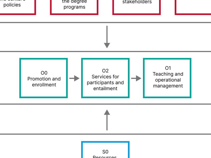 diagrama de procedimientos