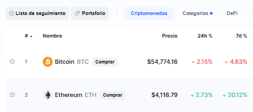 Figura 2- Posición, precios y crecimiento de Bitcoin y Ethereum a fecha 12 de mayo de 2021
