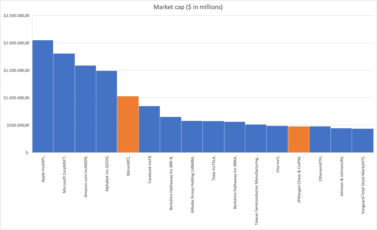 Figura 1- Bitcoin y Ethereum capitalización de mercado, comparativa con las empresas más grandes del mundo