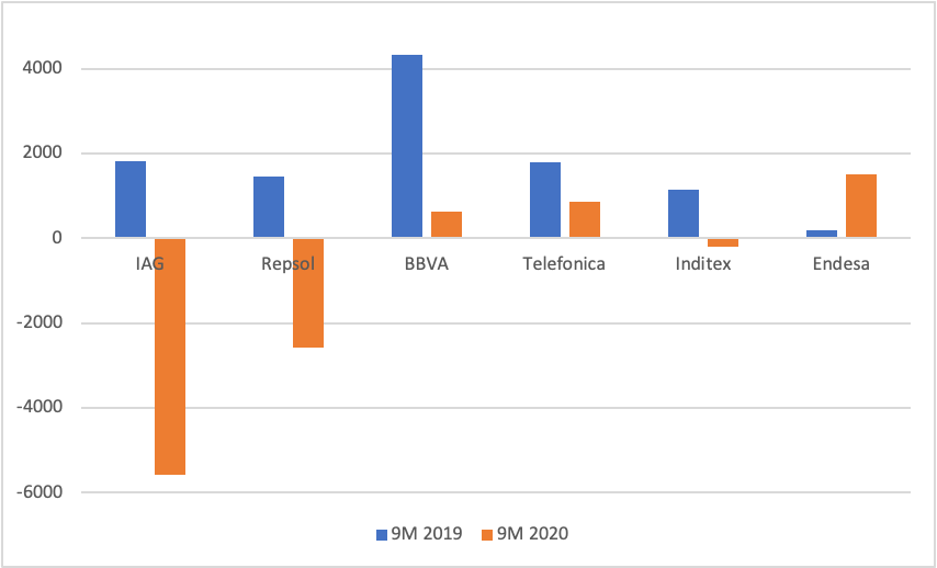 Resultats Ibex-35